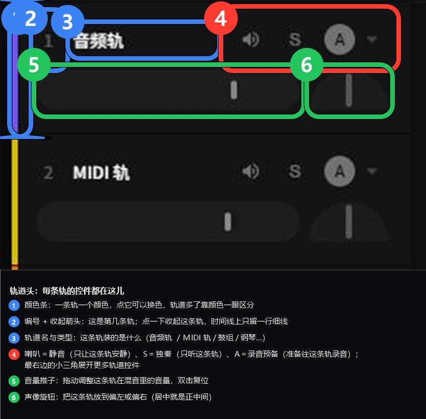 轨道头：颜色、编号、轨道名、静音/独奏/录音预备、音量推子、声像旋钮